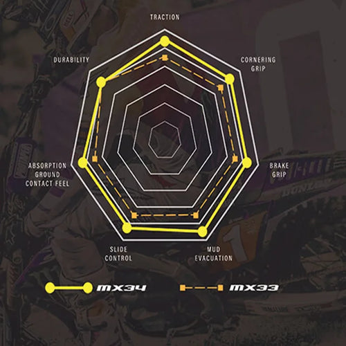 Dunlop MX34 Mid Soft Front Tyre